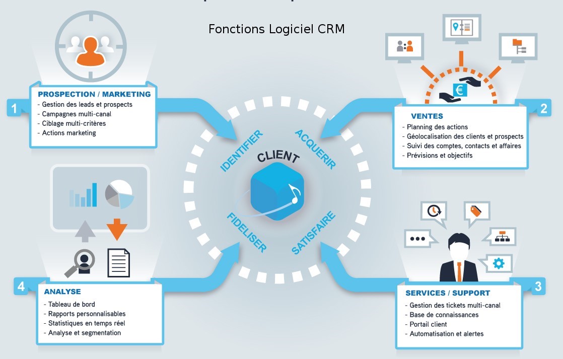 Fonctions logiciel CRM